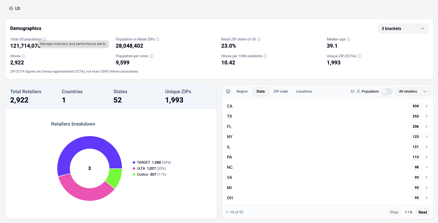 Retail footprint dashboard showing total population, stores, population per store, unique ZIP codes, and a retailer breakdown by state